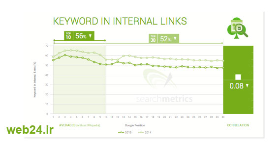 کلمات کلیدی در لینک های داخلی